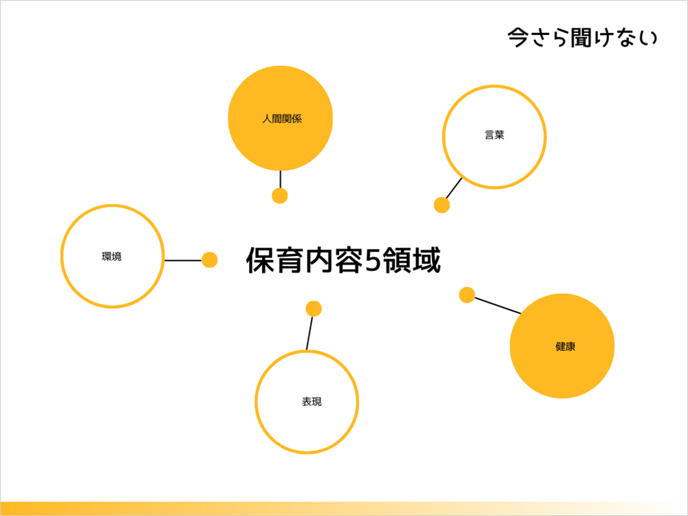 今さら聞けない　保育の基本　保育内容5領域